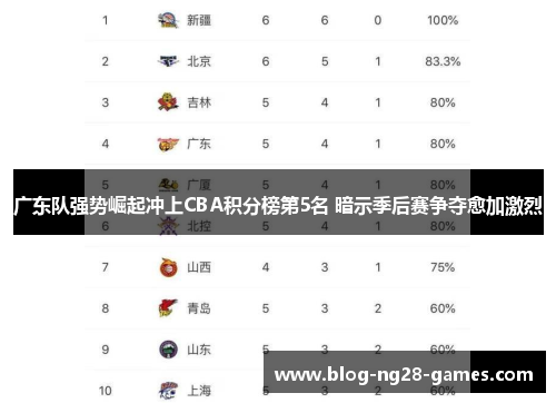 广东队强势崛起冲上CBA积分榜第5名 暗示季后赛争夺愈加激烈