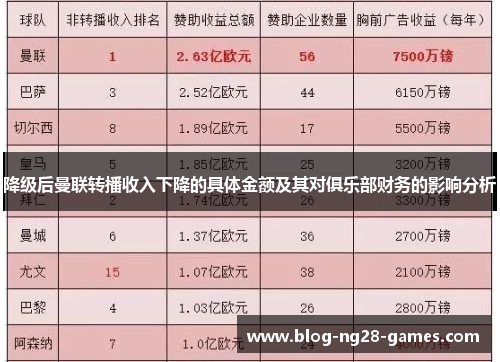 降级后曼联转播收入下降的具体金额及其对俱乐部财务的影响分析